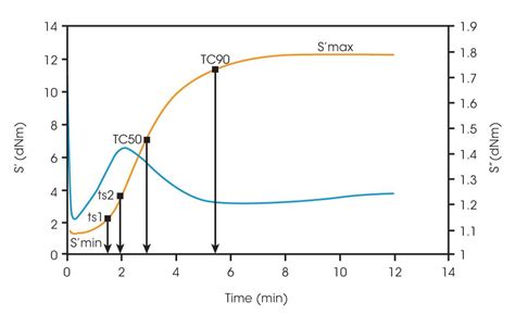 rubber oscillation test